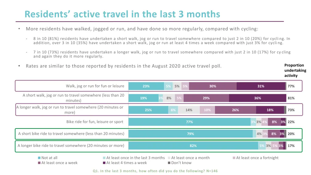 residents active travel in the last 3 months