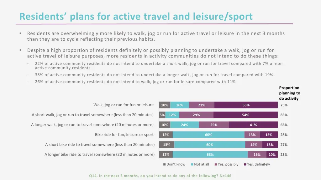 residents plans for active travel and leisure