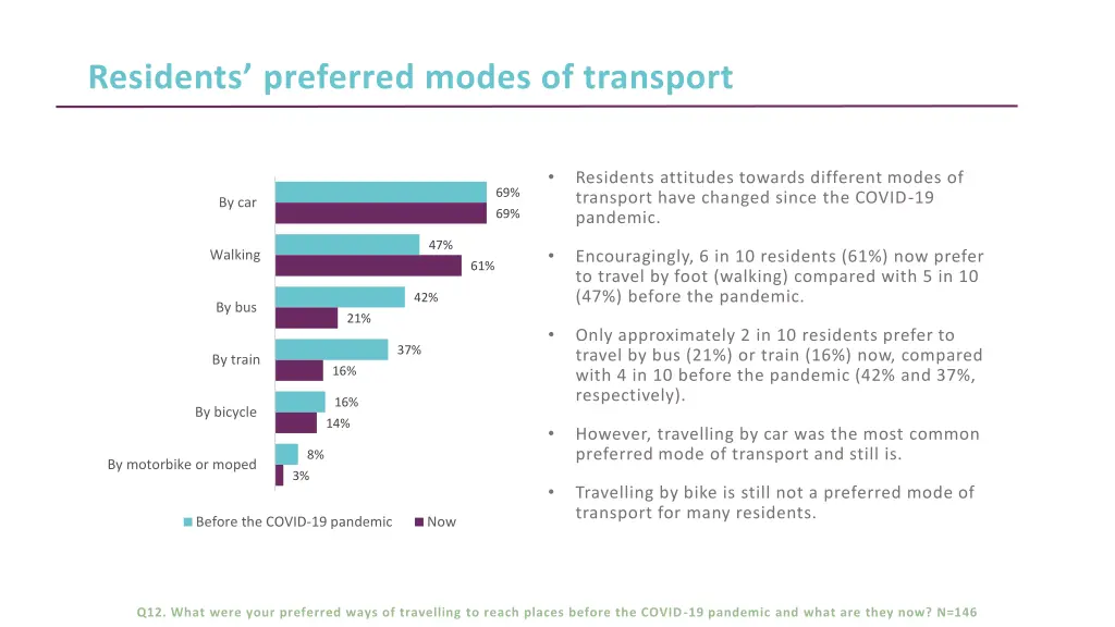 residents preferred modes of transport