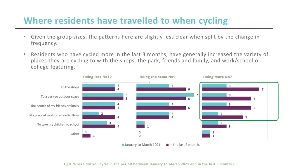 where residents have travelled to when cycling 1