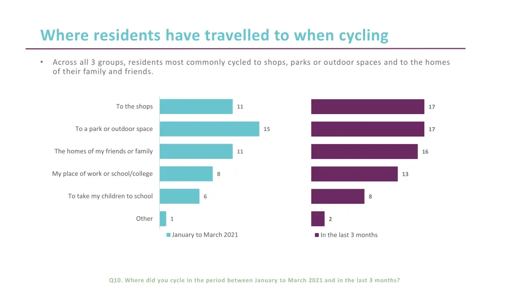 where residents have travelled to when cycling