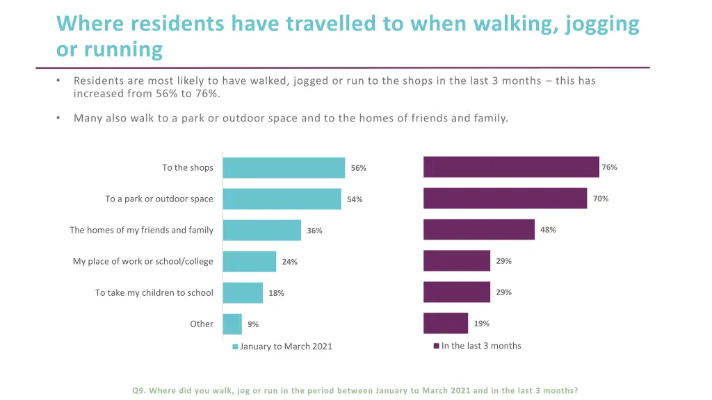 where residents have travelled to when walking