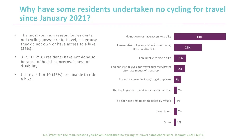 why have some residents undertaken no cycling