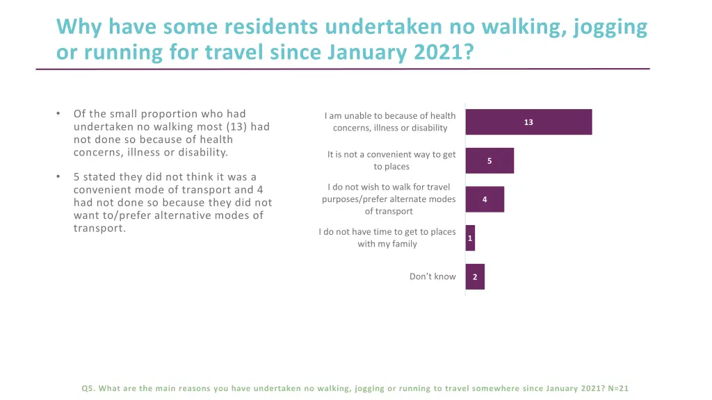 why have some residents undertaken no walking