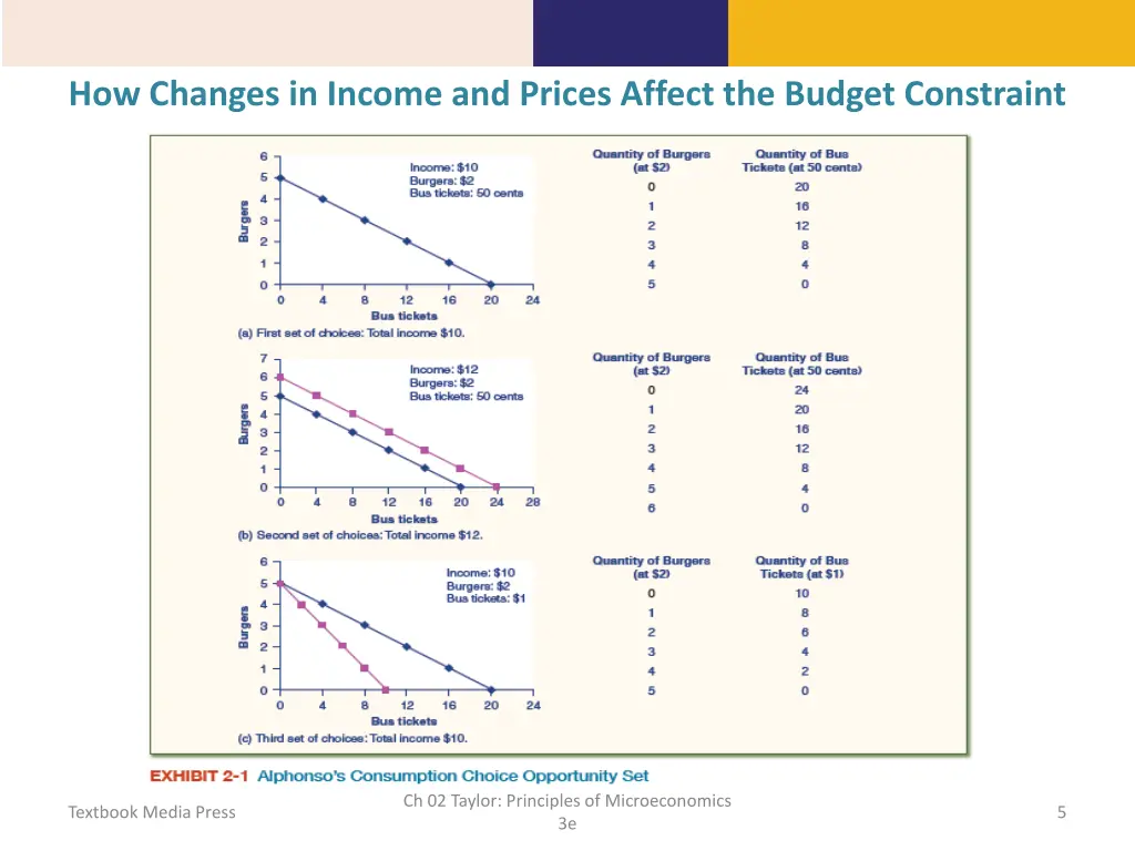 how changes in income and prices affect