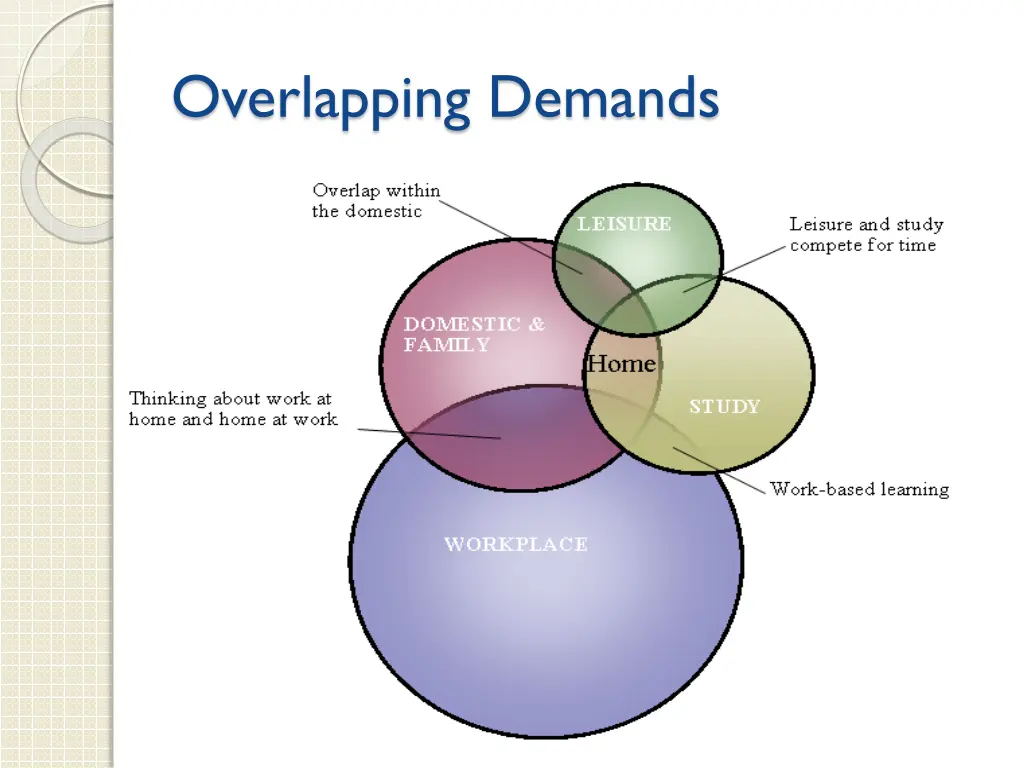 overlapping demands