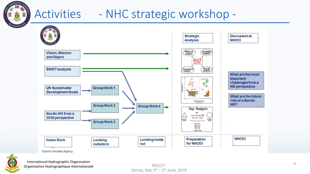 activities nhc strategic workshop 1