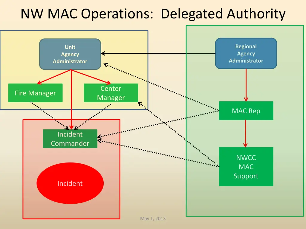 nw mac operations delegated authority