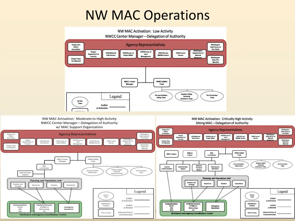 nw mac operations