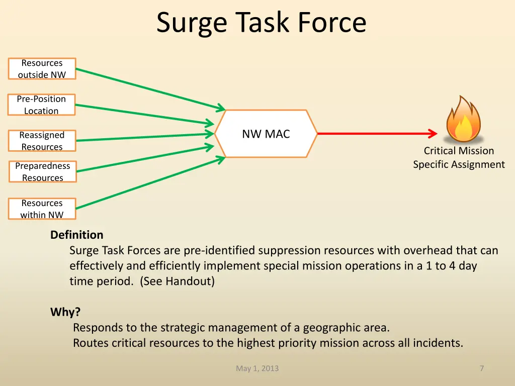 surge task force