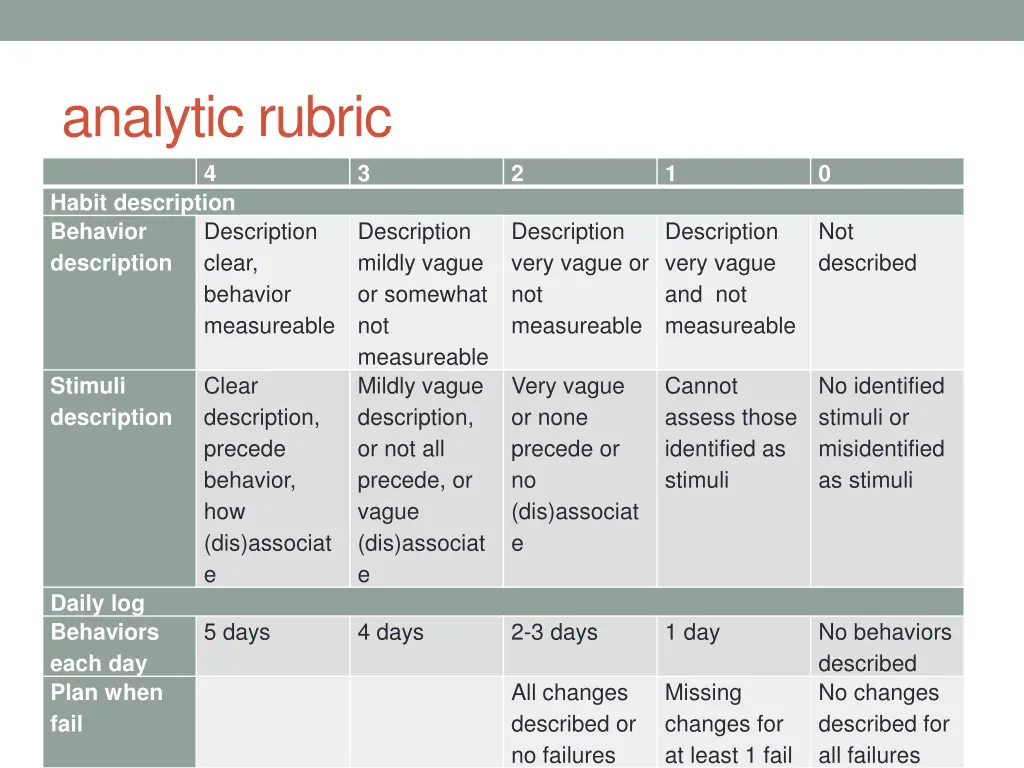 analytic rubric 4 habit description behavior