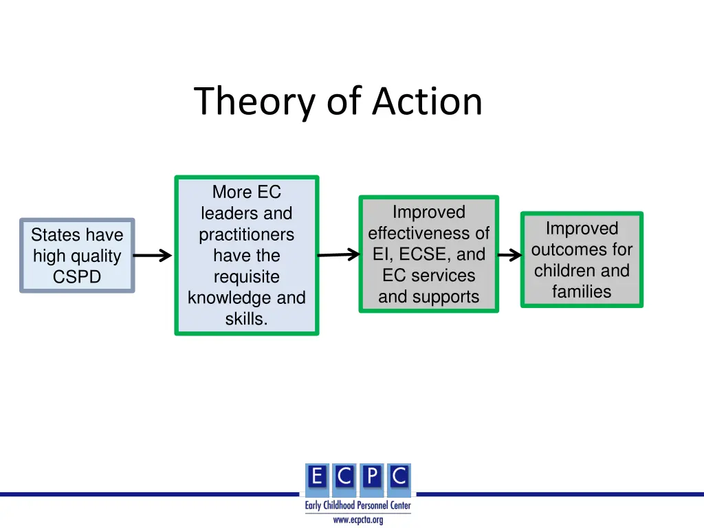 theory of action