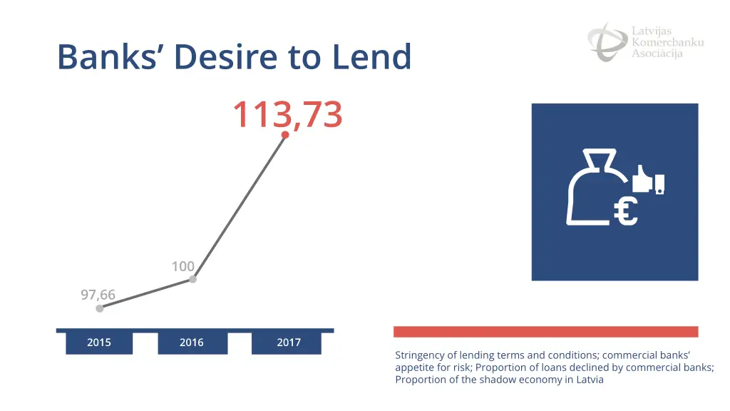 banks desire to lend