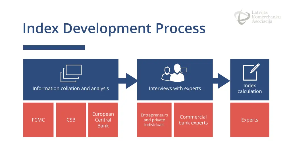 index development process