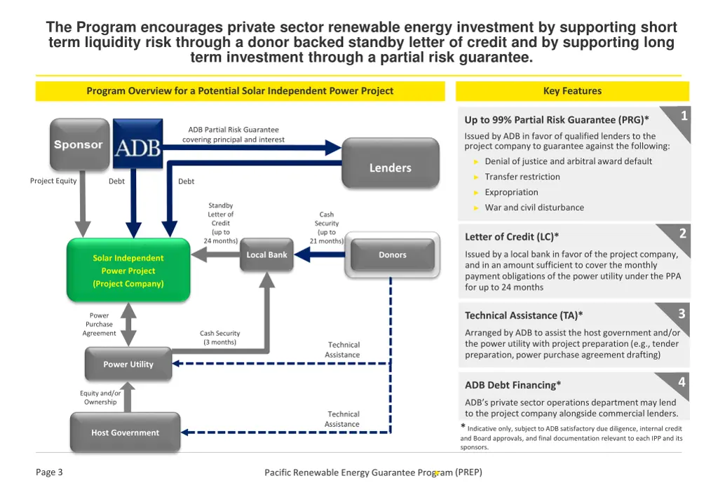 the program encourages private sector renewable