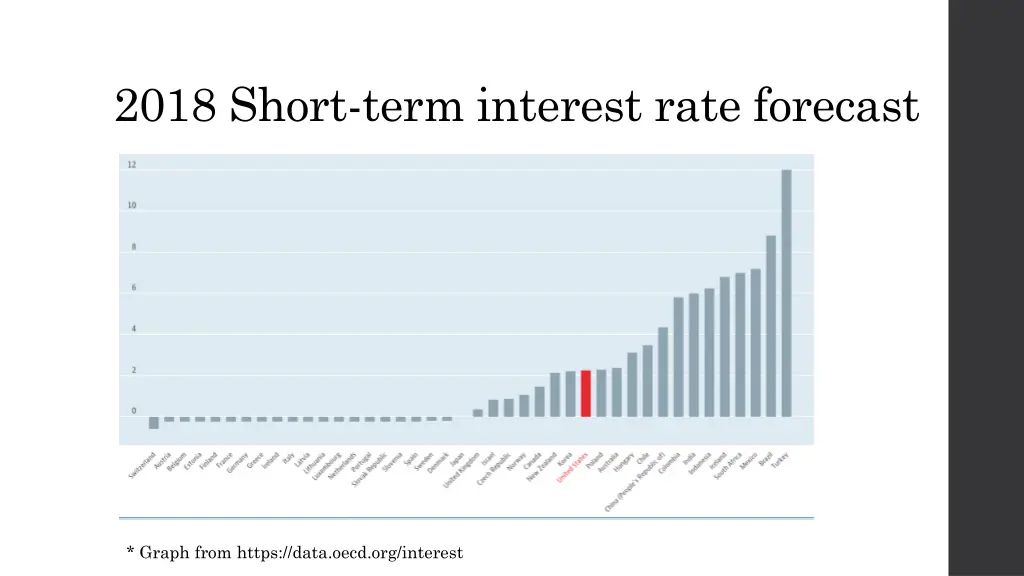 2018 short term interest rate forecast