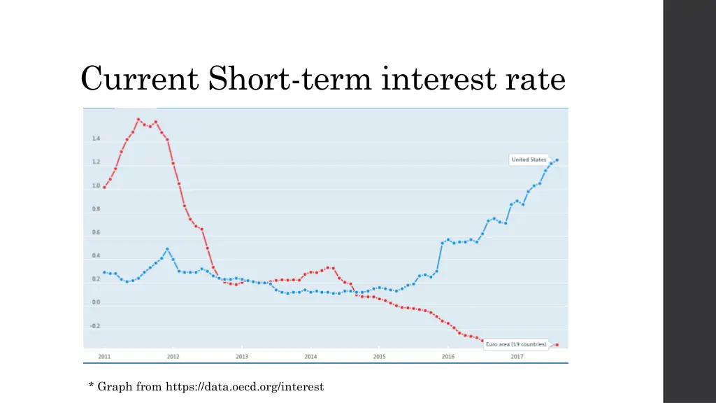 current short term interest rate