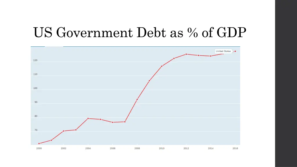 us government debt as of gdp