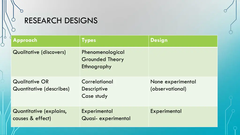 research designs