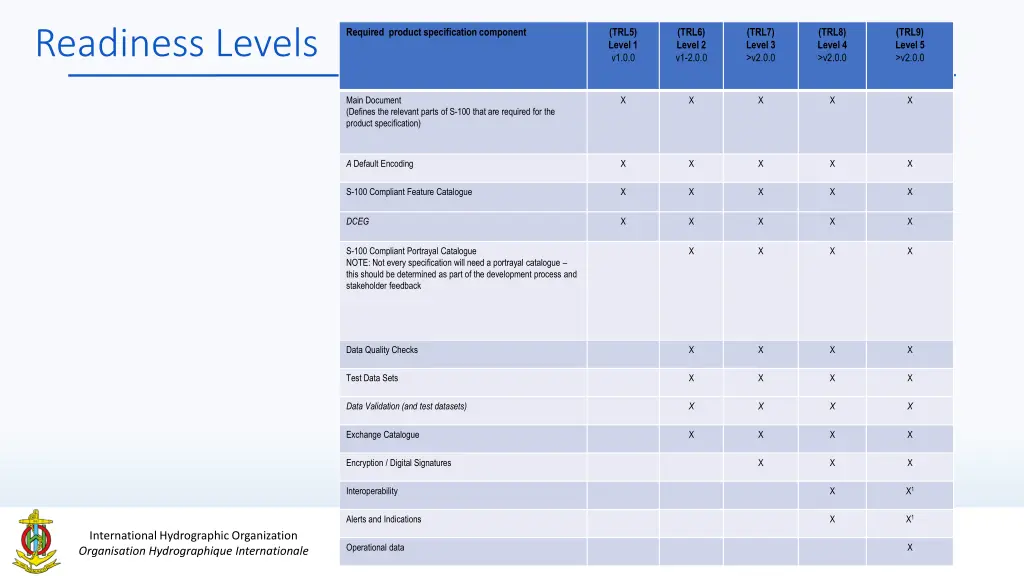 readiness levels