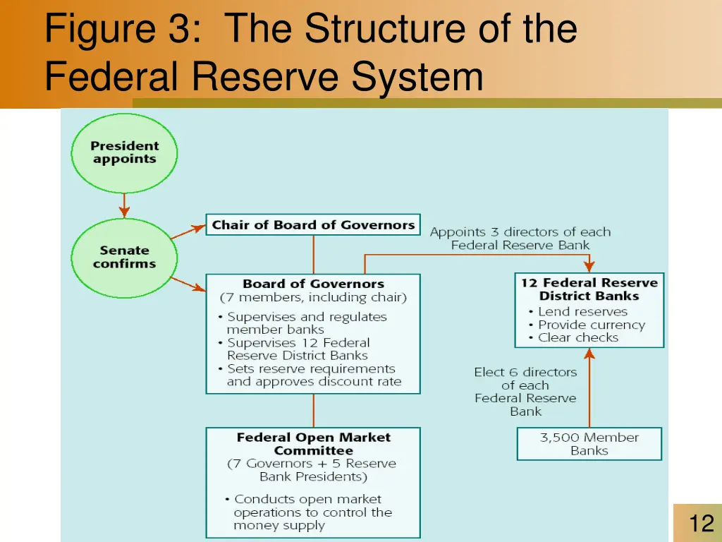 figure 3 the structure of the federal reserve