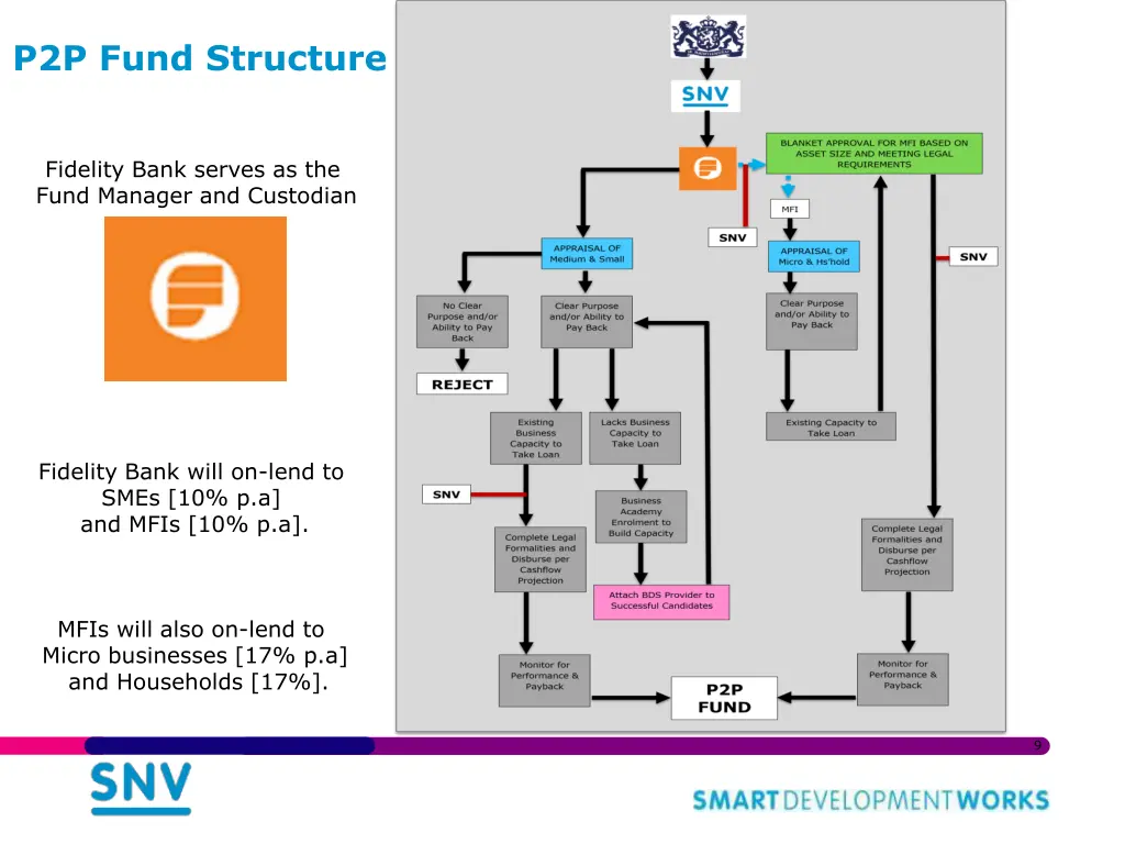 p2p fund structure