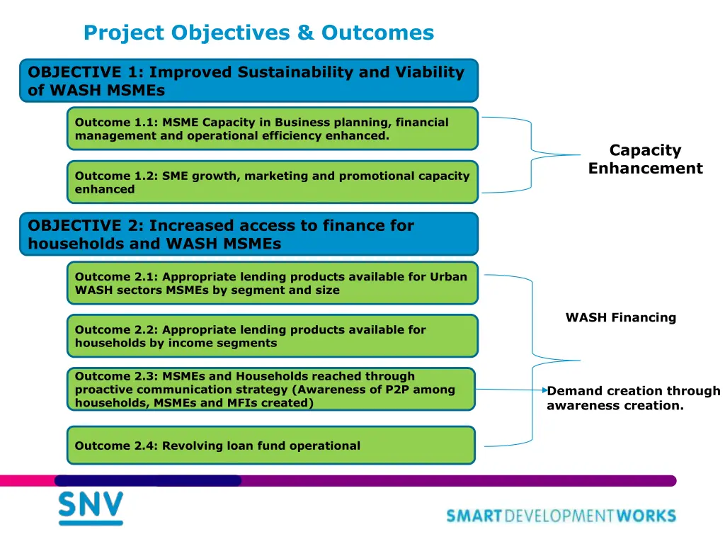 project objectives outcomes