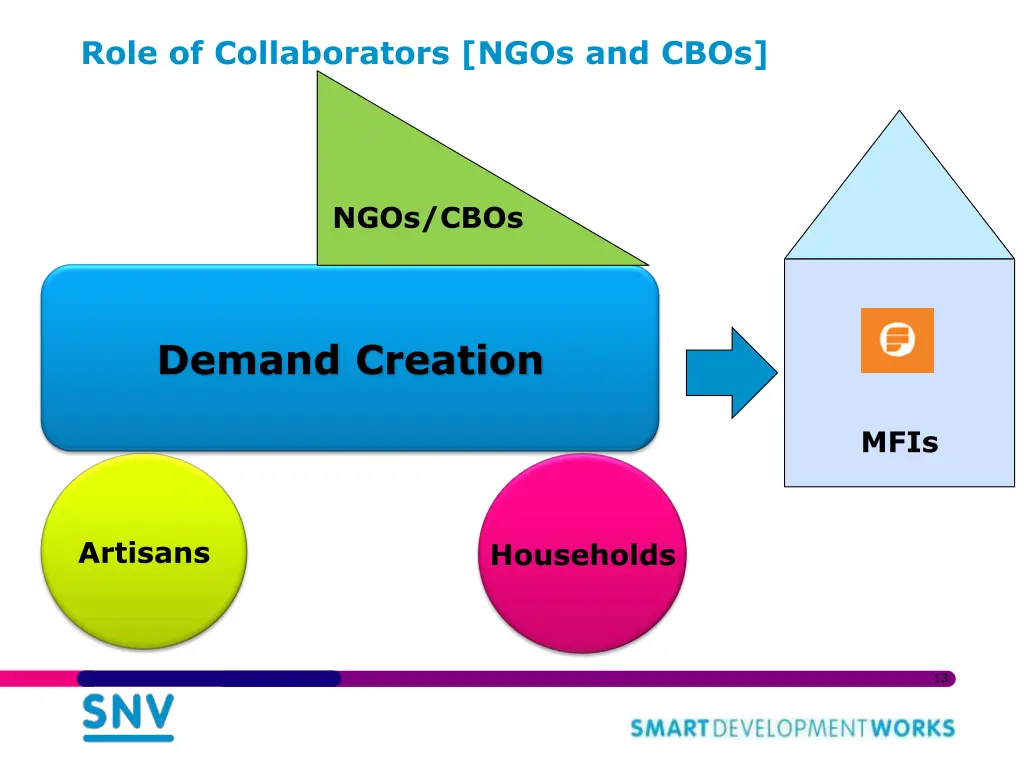 role of collaborators ngos and cbos