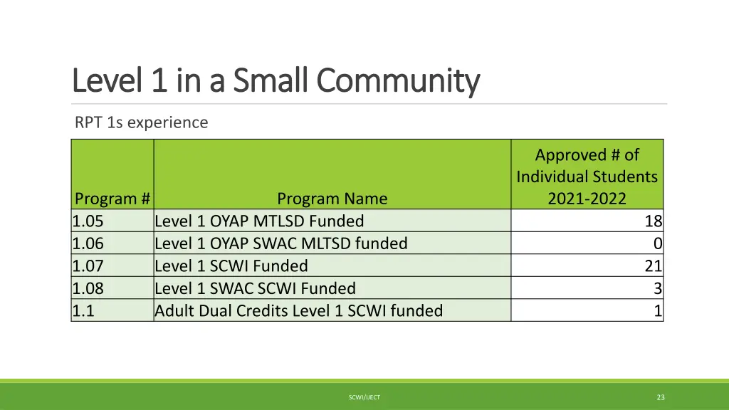 level 1 in a small community level 1 in a small