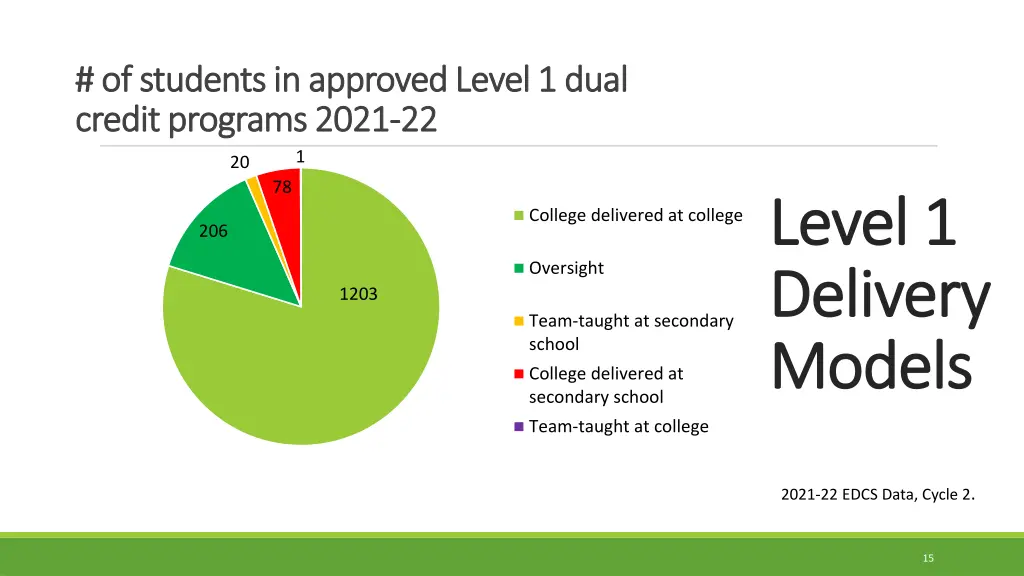 of students in approved level 1 dual of students