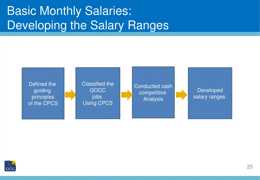 basic monthly salaries