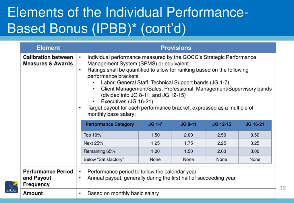 elements of the individual performance 1