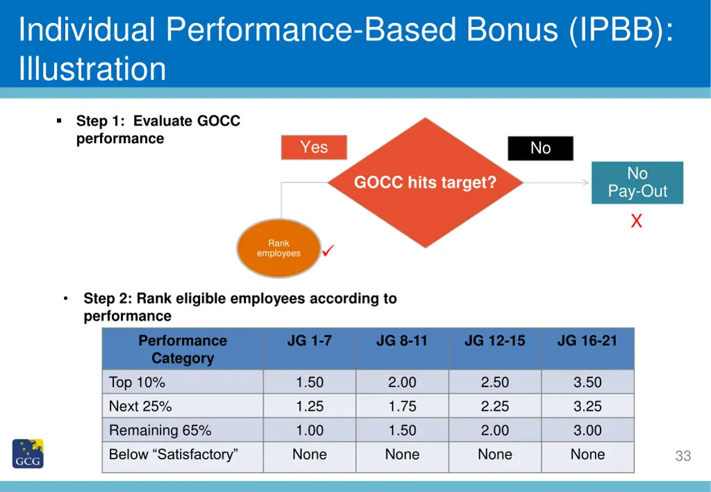 individual performance based bonus ipbb