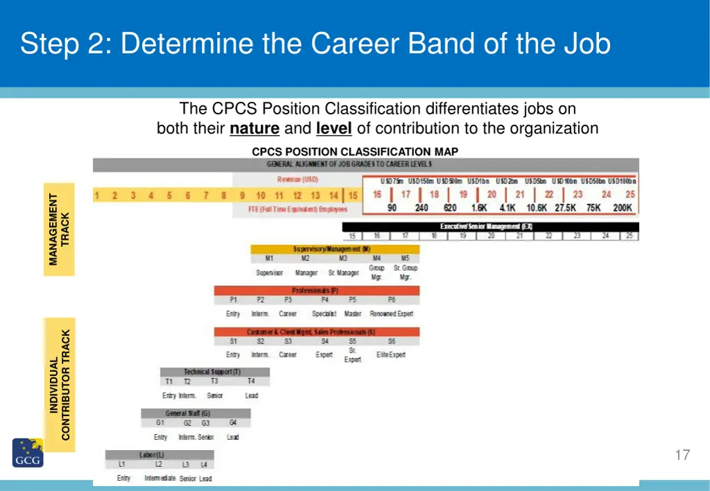 step 2 determine the career band of the job