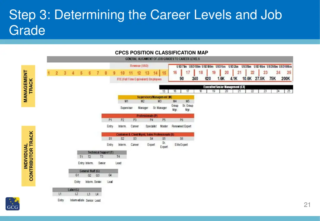 step 3 determining the career levels and job