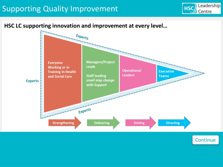 supporting quality improvement