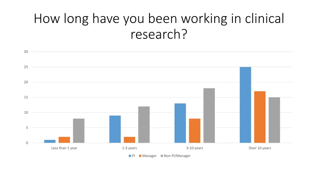 how long have you been working in clinical