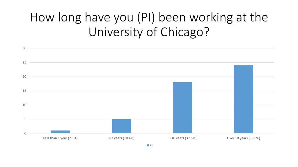 how long have you pi been working