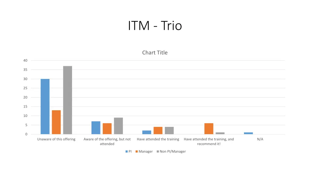 itm trio