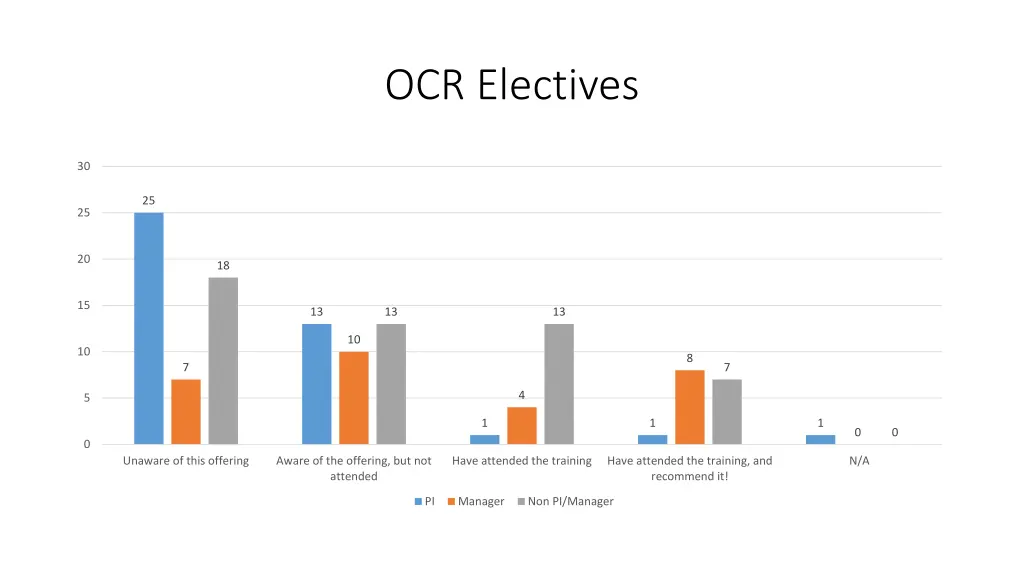 ocr electives