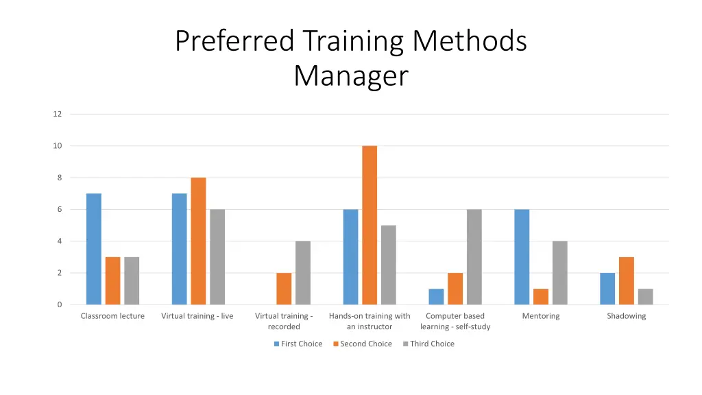 preferred training methods manager