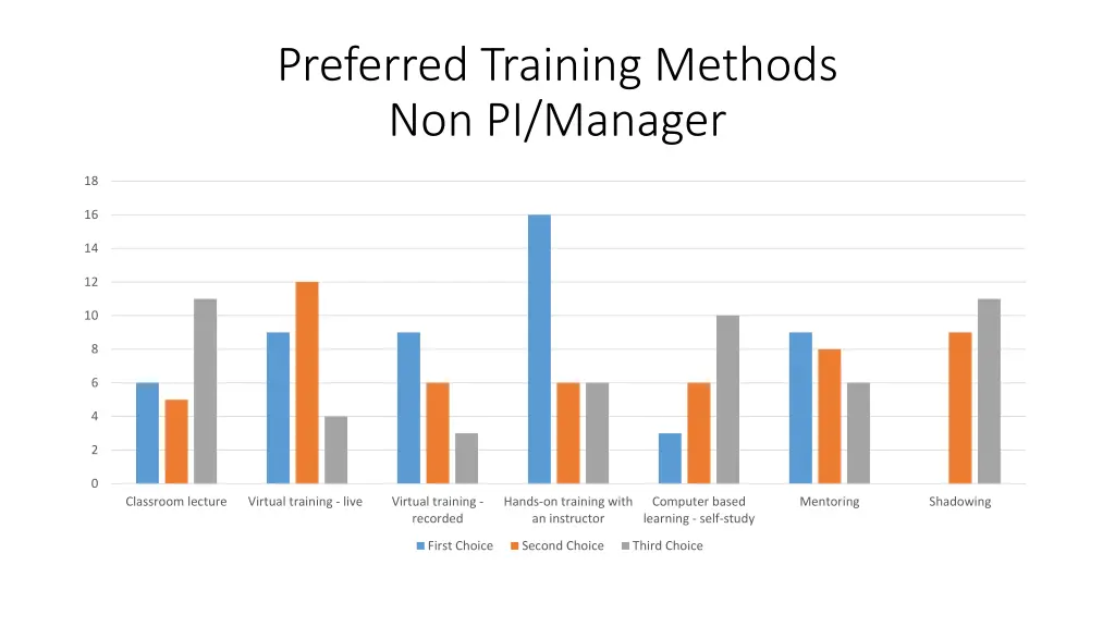 preferred training methods non pi manager