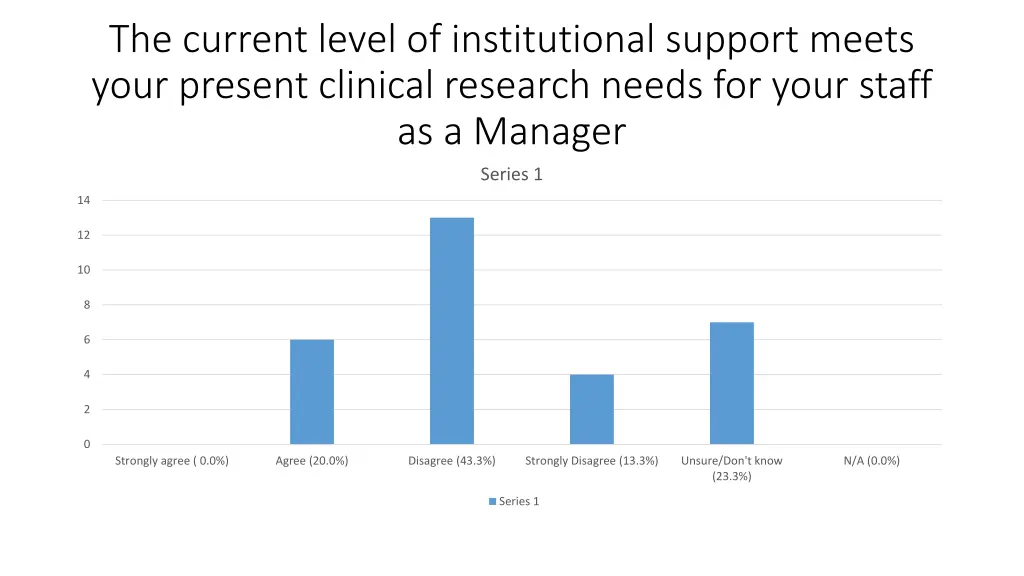 the current level of institutional support meets 1