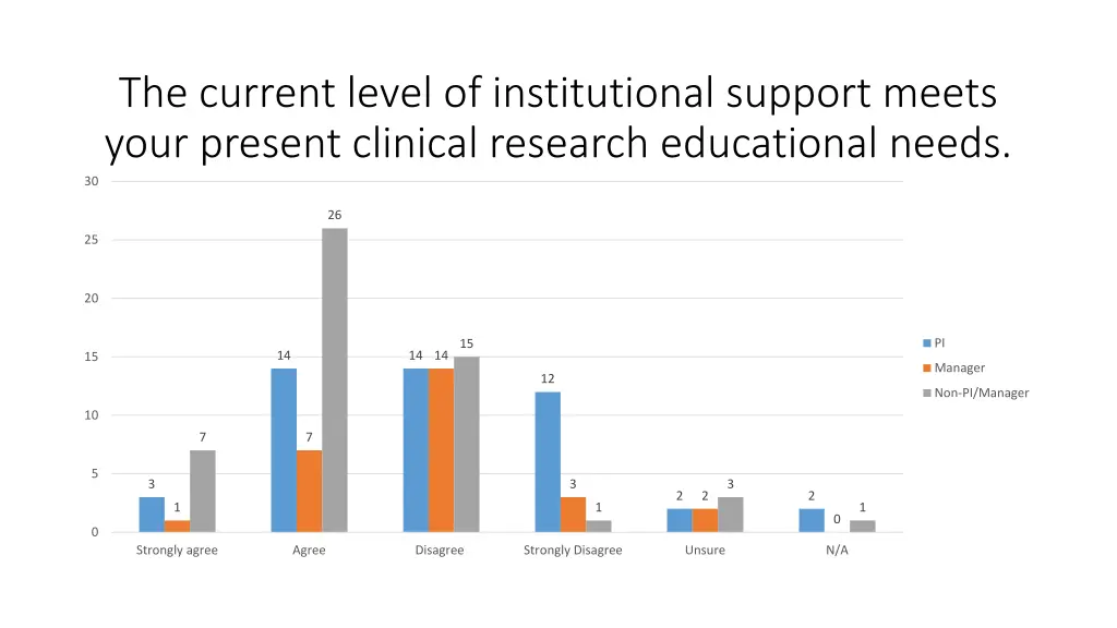 the current level of institutional support meets