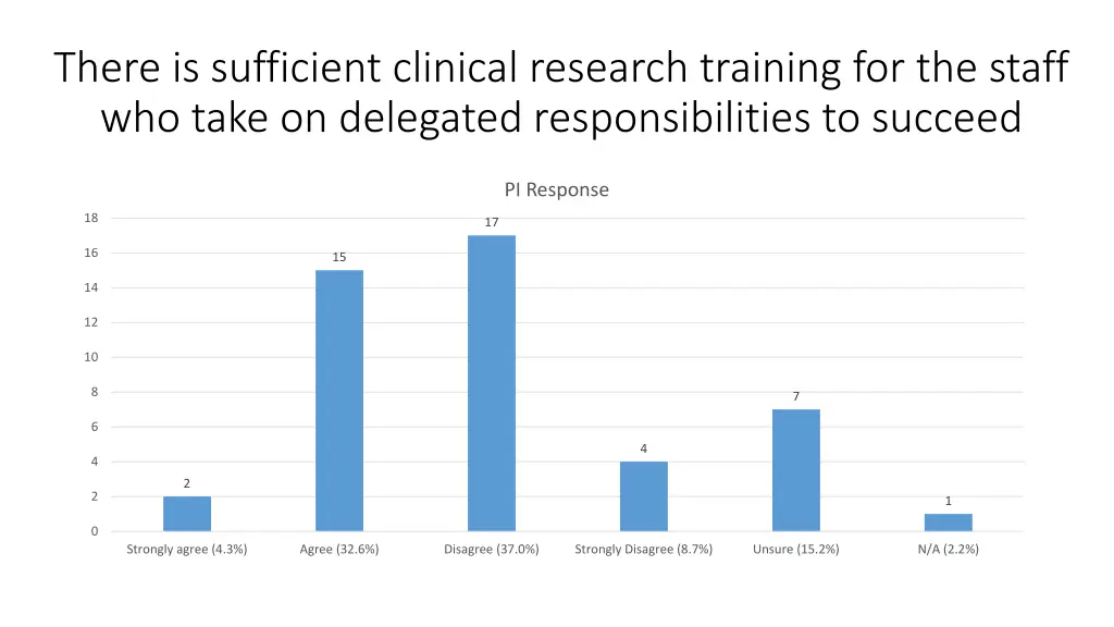 there is sufficient clinical research training