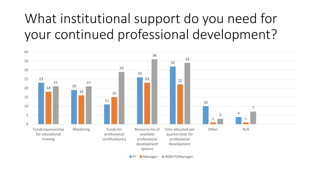 what institutional support do you need for your