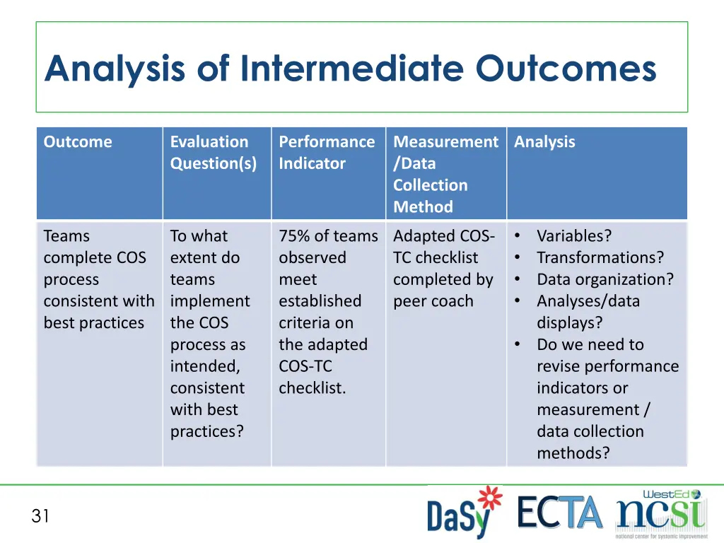 analysis of intermediate outcomes