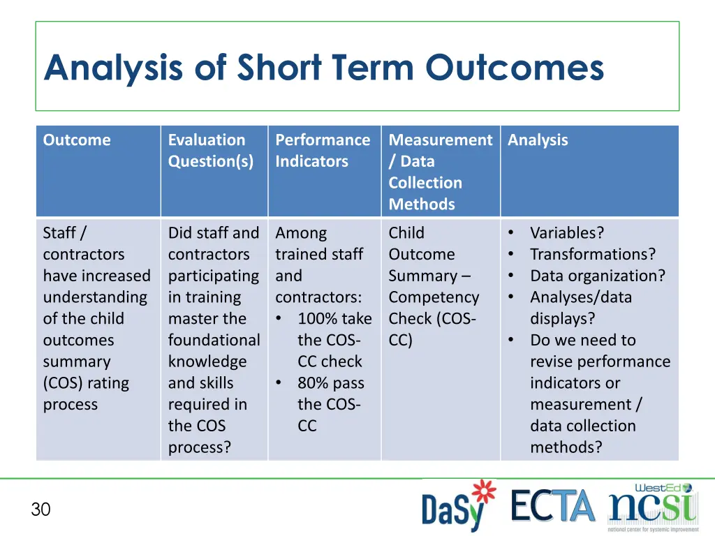 analysis of short term outcomes