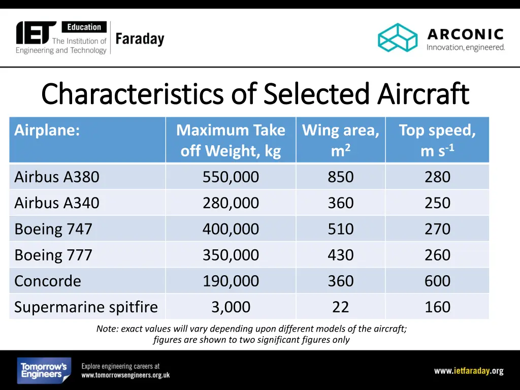 characteristics of selected aircraft