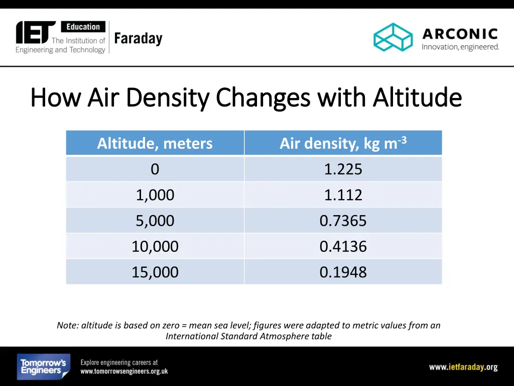 how air density changes with altitude